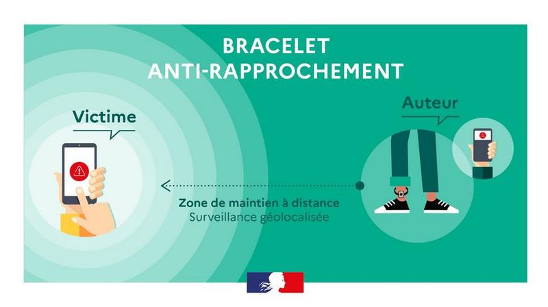Bracelet anti rapprochement_Infographie gvt