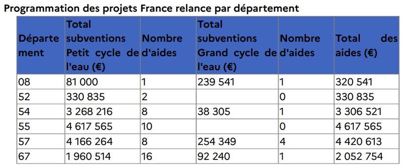 Programmation des projets France Relance par département