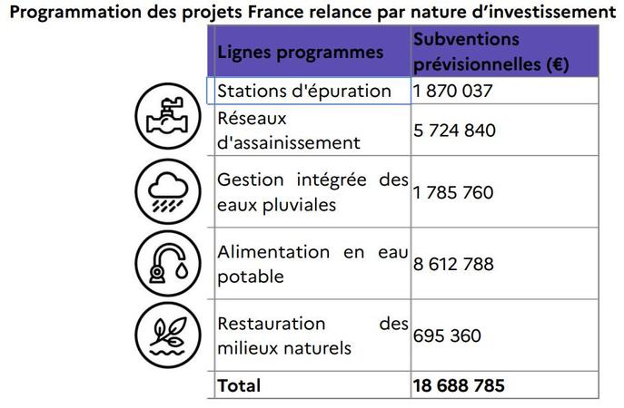 Programmation des projets France Relance par nature d'investissement